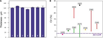 Rapid Evaluation of Novel Therapeutic Strategies Using a 3D Collagen-Based Tissue-Like Model